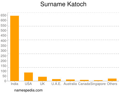 Surname Katoch