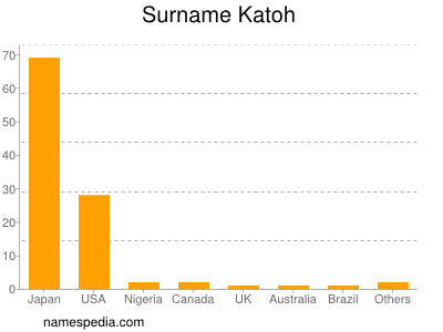 Surname Katoh