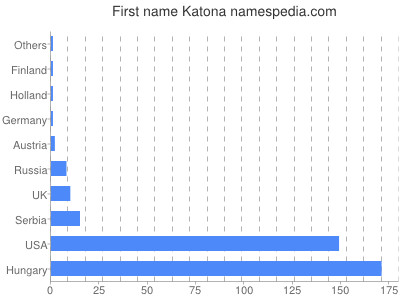 Given name Katona