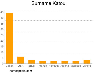 Familiennamen Katou