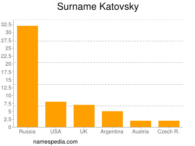 nom Katovsky