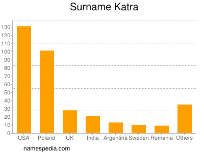 Familiennamen Katra