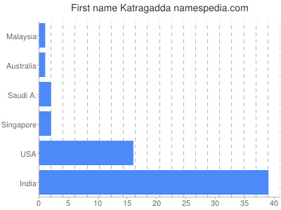 Given name Katragadda