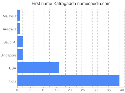 prenom Katragadda