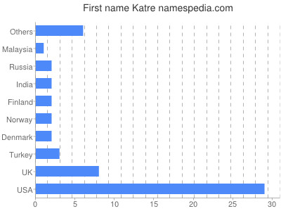 Vornamen Katre