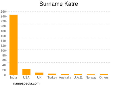 Surname Katre