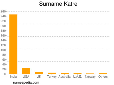 nom Katre