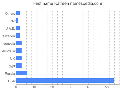 Vornamen Katreen