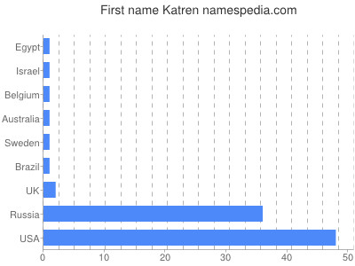 Vornamen Katren
