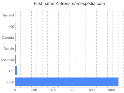 Given name Katrena