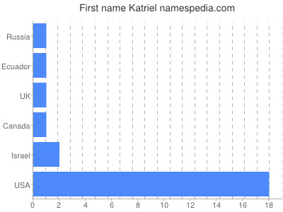 prenom Katriel