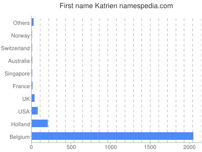 Given name Katrien