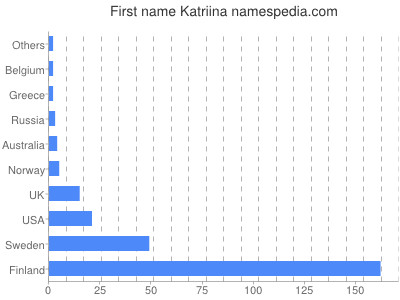Vornamen Katriina
