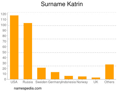 Familiennamen Katrin