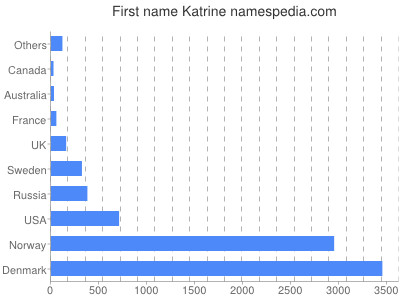 Given name Katrine
