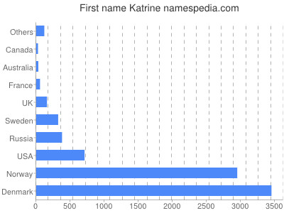 Vornamen Katrine