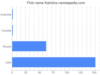 Vornamen Katrisha
