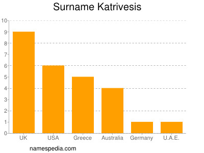 Familiennamen Katrivesis