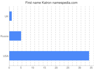 Given name Katron