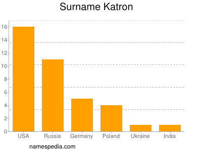 Familiennamen Katron
