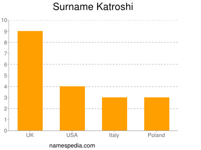 Familiennamen Katroshi