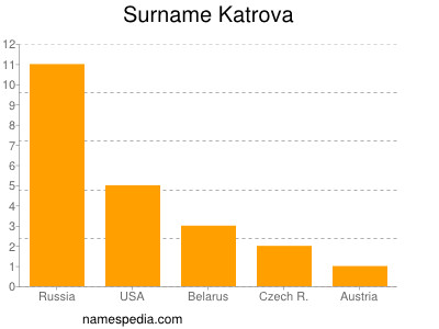 Familiennamen Katrova