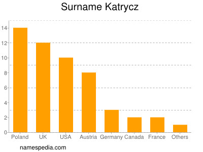 Familiennamen Katrycz