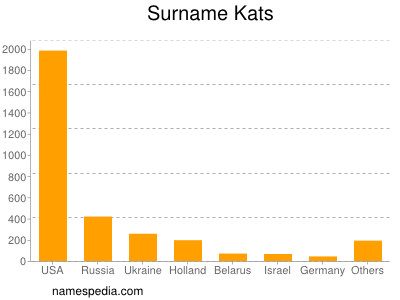 Surname Kats