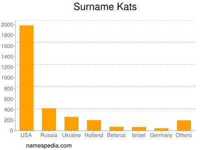 Familiennamen Kats