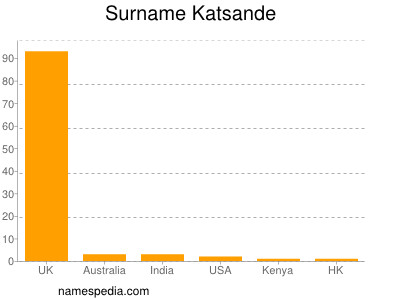 Familiennamen Katsande