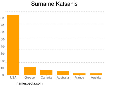Familiennamen Katsanis