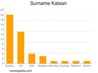 Familiennamen Katsari