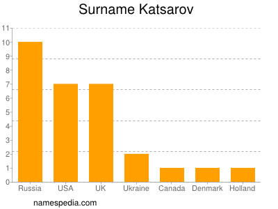 Surname Katsarov