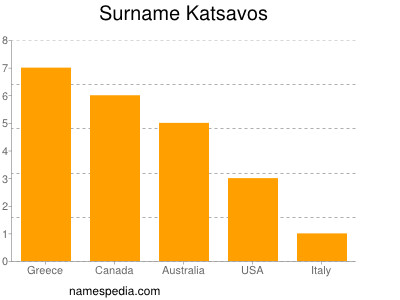 Familiennamen Katsavos