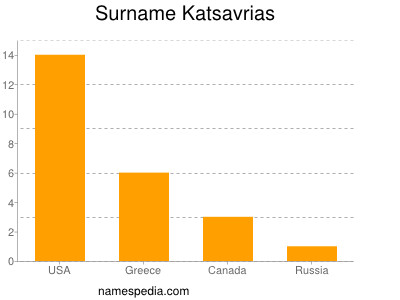 Familiennamen Katsavrias