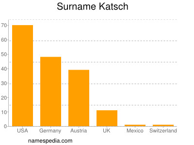 Familiennamen Katsch