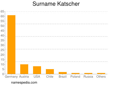 Familiennamen Katscher