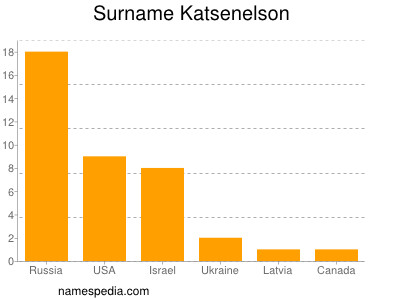 Surname Katsenelson