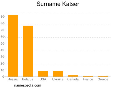 nom Katser