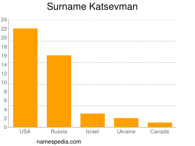 Surname Katsevman