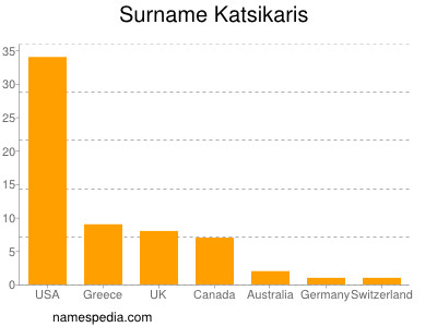 Familiennamen Katsikaris