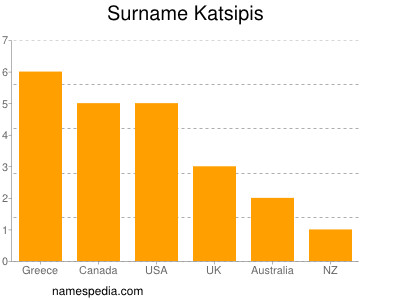 Familiennamen Katsipis