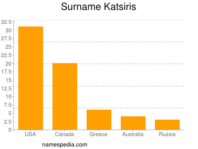 Familiennamen Katsiris