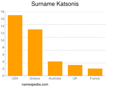 Familiennamen Katsonis