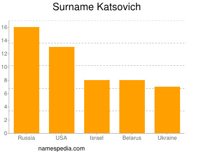 Familiennamen Katsovich