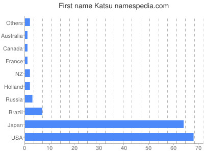 prenom Katsu