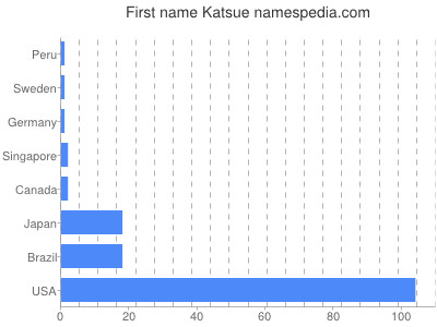 Vornamen Katsue