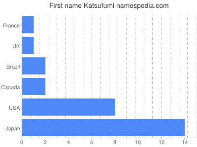 Vornamen Katsufumi