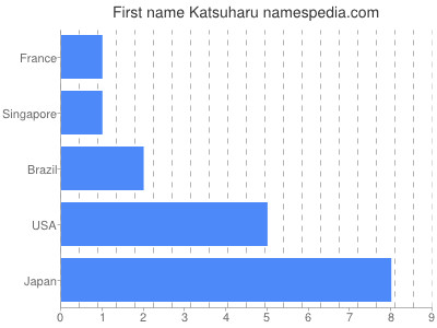 prenom Katsuharu