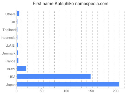 Vornamen Katsuhiko